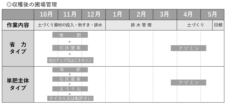 お米の営農情報