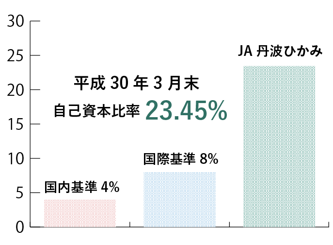 安心の自己資本