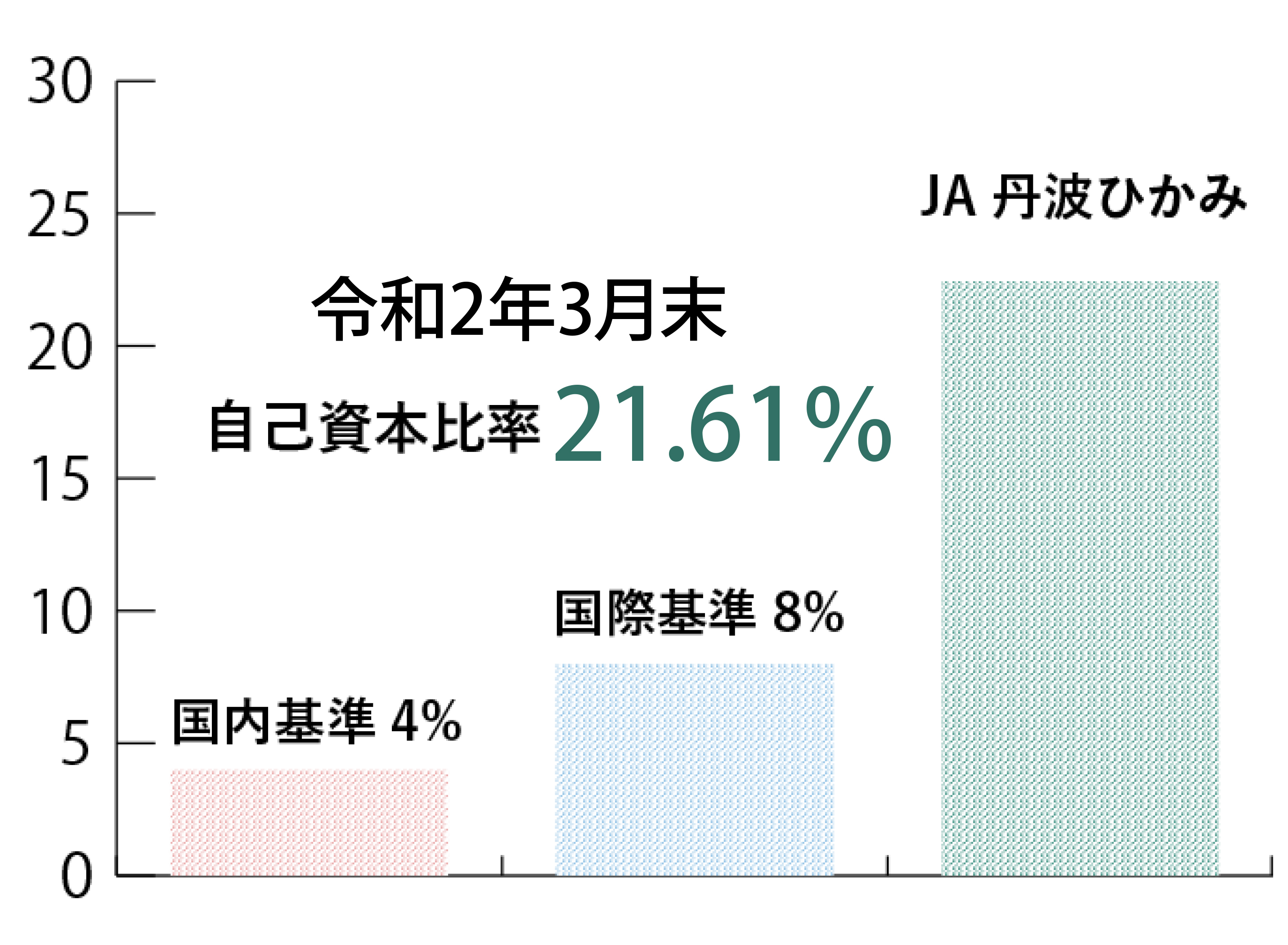 安心の自己資本