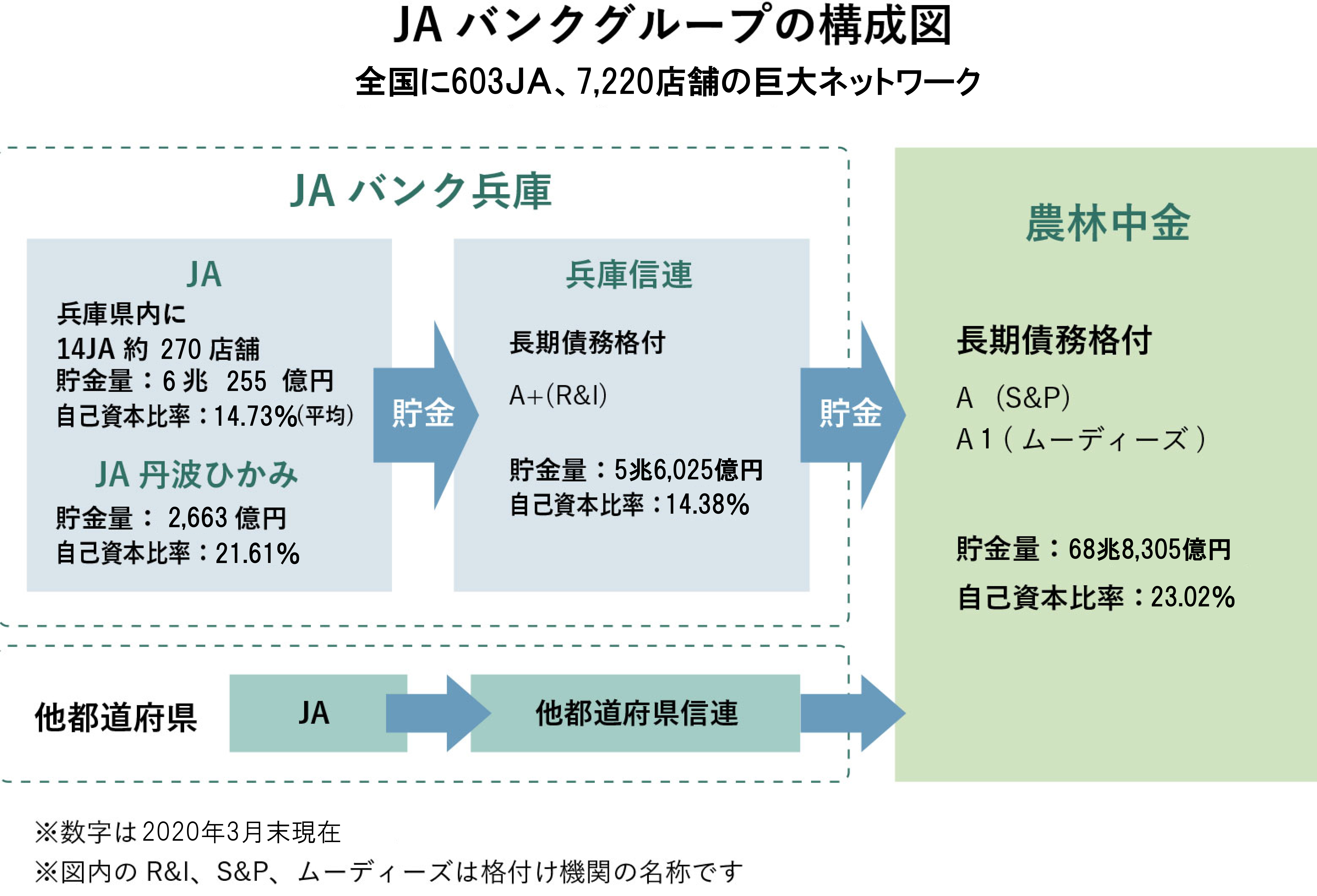 JAバンクの安心ネットワーク