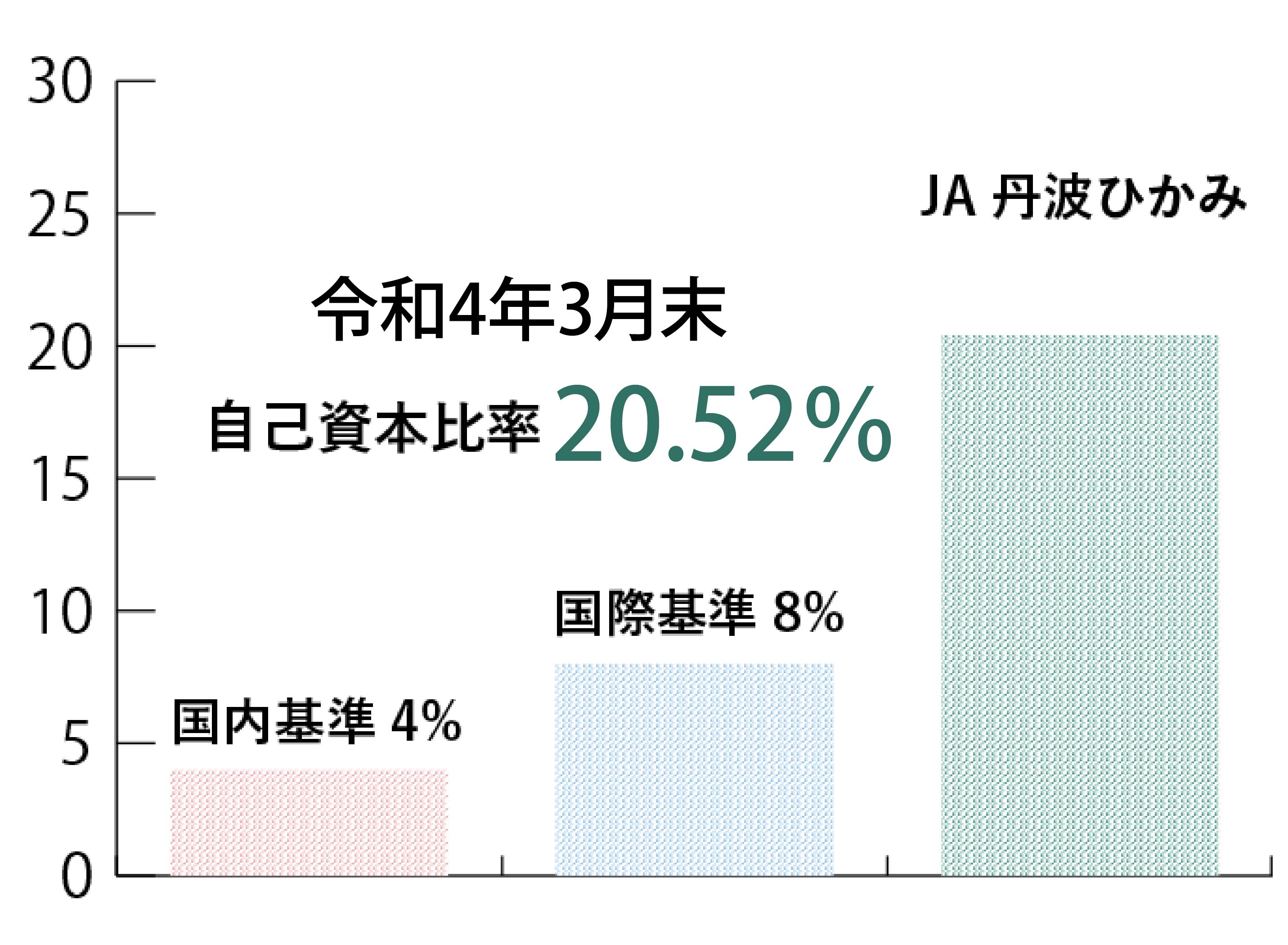 安心の自己資本