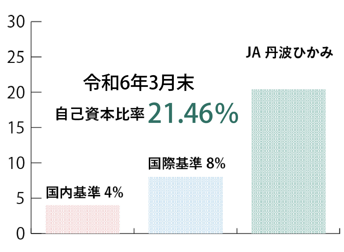 安心の自己資本